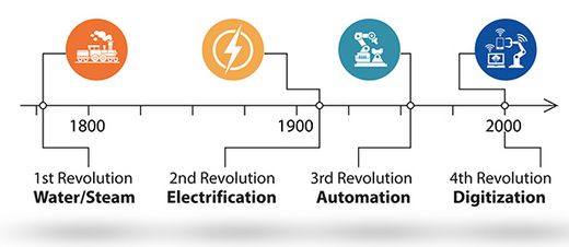 Phasen der industriellen Revolution