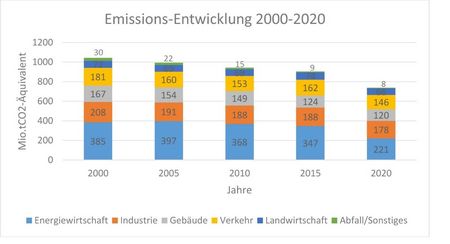 CO2 Emissionsentwicklung Deutschland